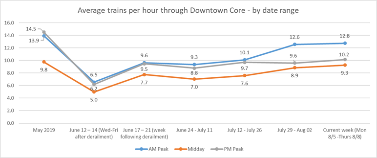Line graph of average trains per hour through downtown core, by date range. See text for summary of graph trends.