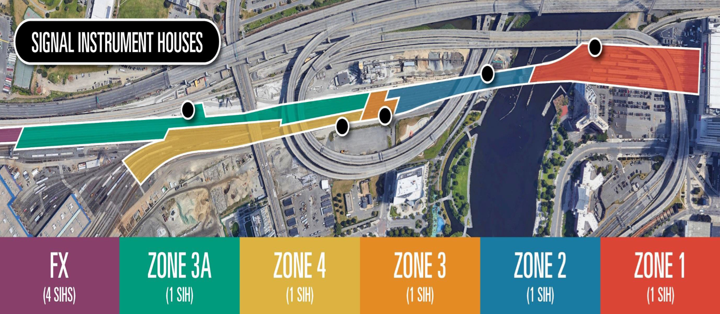 Aerial map showing zones along the track leading into North Station. Counts of signal instrument houses (SIHs) are outlined per zone. Zone FX has 4 SIHs. Zones 3A, 4, 3, 2, and 1 all have 1 SIGH each.