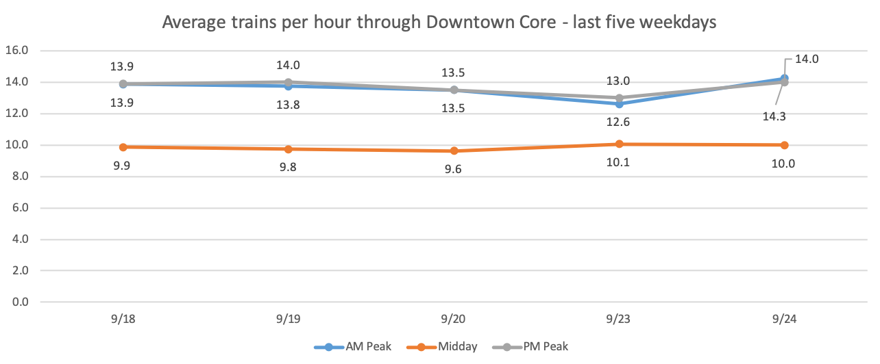 Line graph of average trains per hour through downtown core, for the last 5 weekedays (September 18 - 24, 2019). AM peak and PM peak range from 12.6 trains to 14.3 trains. Midday ranges from 9.6 trains to 10 trains.