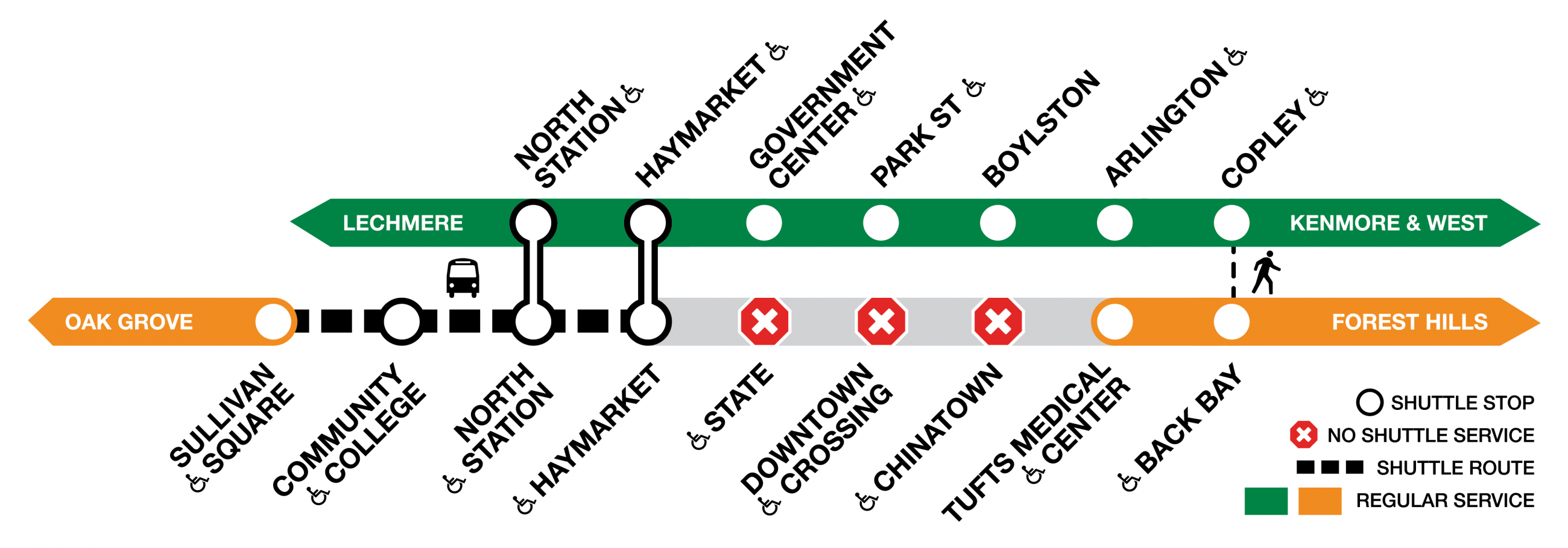 Diagram of the Orange and Green lines. No train service between Sullivan Square and Tufts Medical Center. Shuttles run between Sullivan Square and Haymarket, where you can switch to the Green Line. Three Orange Line stations are not served at all (by either train or shuttle): State, Downtown Crossing, and Chinatown.