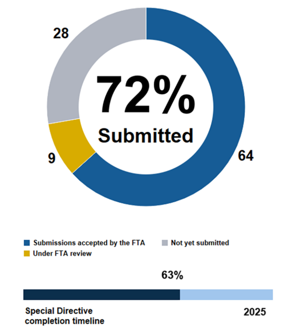 Pie chart showing the MBTA has submitted 72% of action items in Corrective Action Plans addressing FTA Special Directive 22-10. 64 submissions accepted by the FTA, 9 under FTA review, 28 not yet submitted. Below the pie chart, a horizontal bar chart shows we are 63% through the completion timeline ending in 2025.