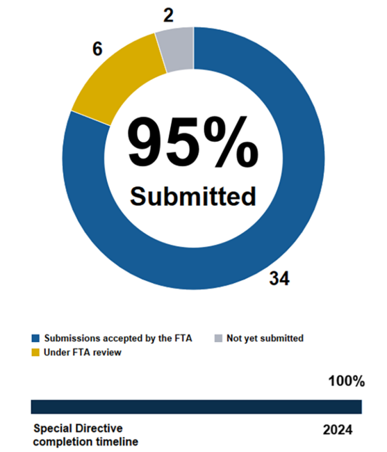 Pie chart showing the MBTA has submitted 95% of action items in Corrective Action Plans addressing FTA Special Directive 22-11. 34 submissions accepted by the FTA, 6 under FTA review, 2 not yet submitted. Below the pie chart, a horizontal bar chart shows we are 100% through the completion timeline ending in 2024.