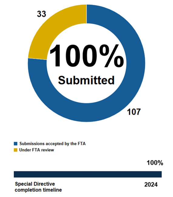 Pie chart showing the MBTA has submitted 100% of action items in Corrective Action Plans addressing FTA Special Directive 22-05. 107 submissions accepted by the FTA, 33 under FTA review, and 1 resubmission in progress. Below the pie chart, a horizontal bar chart shows we are 100% through the completion timeline ending in 2024.