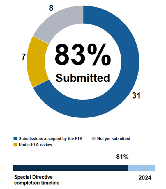 Pie chart showing the MBTA has submitted 83% of action items in Corrective Action Plans addressing FTA Special Directive 22-09. 31 submissions accepted by the FTA, 7 under FTA review, 8 not yet submitted. Below the pie chart, a horizontal bar chart shows we are 81% through the completion timeline ending in 2024.]