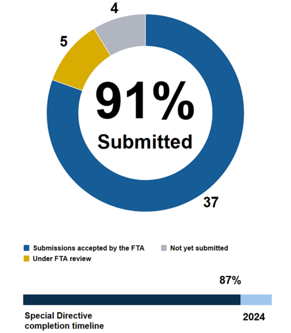 Pie chart showing the MBTA has submitted 91% of action items in Corrective Action Plans addressing FTA Special Directive 22-09. 37 submissions accepted by the FTA, 5 under FTA review, 4 not yet submitted. Below the pie chart, a horizontal bar chart shows we are 87% through the completion timeline ending in 2024.