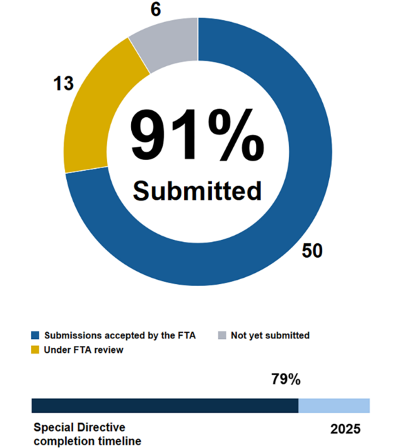 Pie chart showing the MBTA has submitted 91% of action items in Corrective Action Plans addressing FTA Special Directive 22-04. 50 submissions accepted by the FTA, 13 under FTA review, 6 not yet submitted. Below the pie chart, a horizontal bar chart shows we are 79% through the completion timeline ending in 2025.