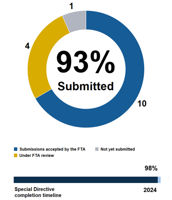 Pie chart showing the MBTA has submitted 93% of action items in Corrective Action Plans addressing FTA Special Directive 22-07. 10 submissions accepted by the FTA, 4 under FTA review, 1 not yet submitted. Below the pie chart, a horizontal bar chart shows we are 98% through the completion timeline ending in 2024