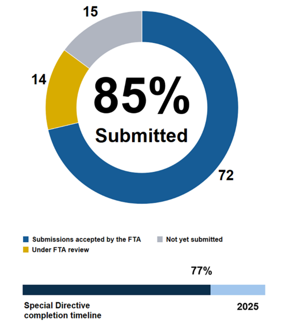 Pie chart showing the MBTA has submitted 85% of action items in Corrective Action Plans addressing FTA Special Directive 22-10. 72 submissions accepted by the FTA, 14 under FTA review and 15 not yet submitted. Below the pie chart, a horizontal bar chart shows we are 77% through the completion timeline ending in 2025.