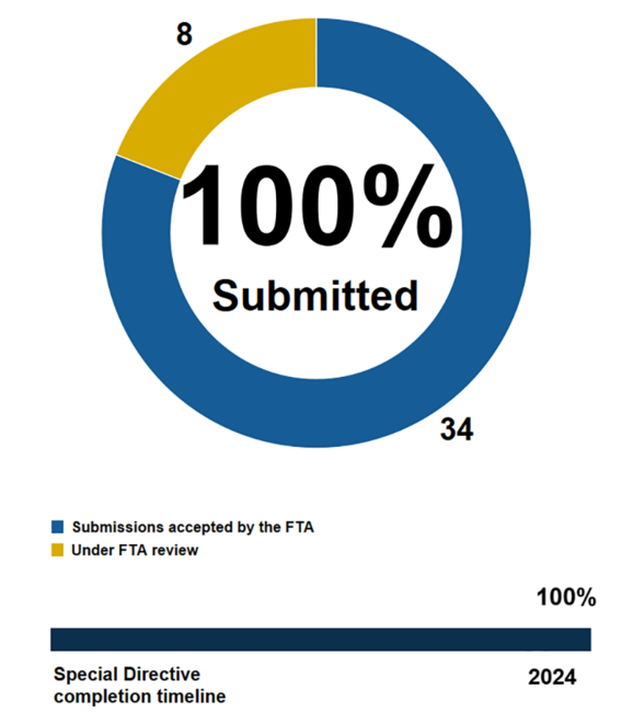 Pie chart showing the MBTA has submitted 100% of action items in Corrective Action Plans addressing FTA Special Directive 22-11. 34 submissions accepted by the FTA, 8 under FTA review. Below the pie chart, a horizontal bar chart shows we are 100% through the completion timeline ending in 2024.