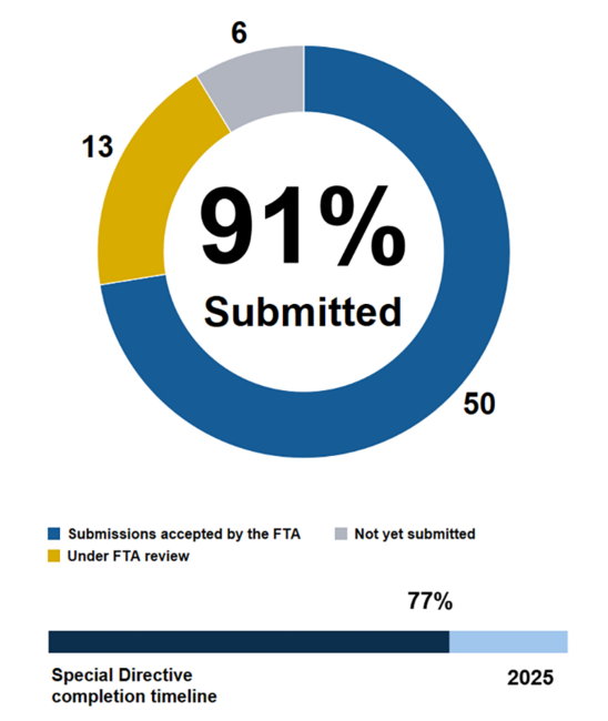 Pie chart showing the MBTA has submitted 91% of action items in Corrective Action Plans addressing FTA Special Directive 22-04. 50 submissions accepted by the FTA, 13 under FTA review, 6 not yet submitted. Below the pie chart, a horizontal bar chart shows we are 77% through the completion timeline ending in 2025.