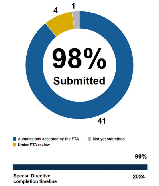 Pie chart showing the MBTA has submitted 98% of action items in Corrective Action Plans addressing FTA Special Directive 22-09. 41 submissions accepted by the FTA, 4 under FTA review, 1 not yet submitted. Below the pie chart, a horizontal bar chart shows we are 99% through the completion timeline ending in 2024.