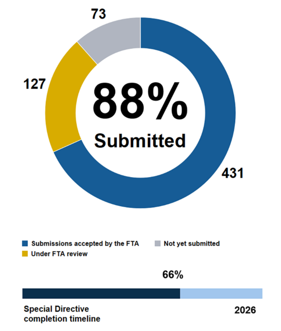 Pie chart showing the MBTA has submitted 88% of action items in Corrective Action Plans addressing FTA Special Directives. 431 submissions accepted by the FTA, 127 under FTA review, and 73 not yet submitted. Below the pie chart, a horizontal bar chart shows we are 66% through the completion timeline ending in 2026.